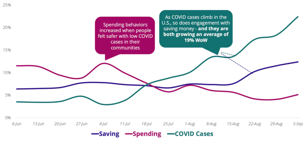 As COVID cases climb in the U.S., so does engagement with saving money - and they are both growing an average of 19% WOW.