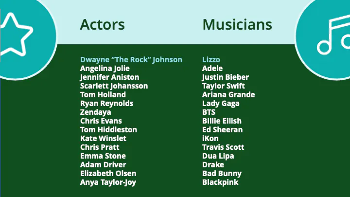 The actor with the most engagement in 2021 was Dwayne "The Rock" Johnson. The musician with the most engagement in 2021 was Lizzo. 