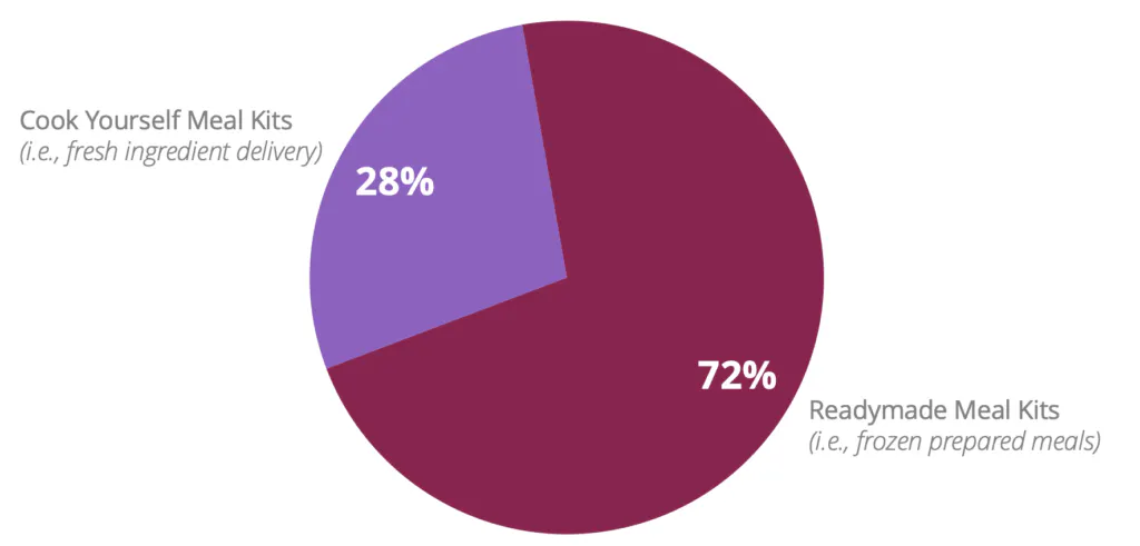 Comparing different types of Meal Kits, interest in Readymade Meal Kits (72%) dominates interest in Cook Yourself Meal Kits (28%).