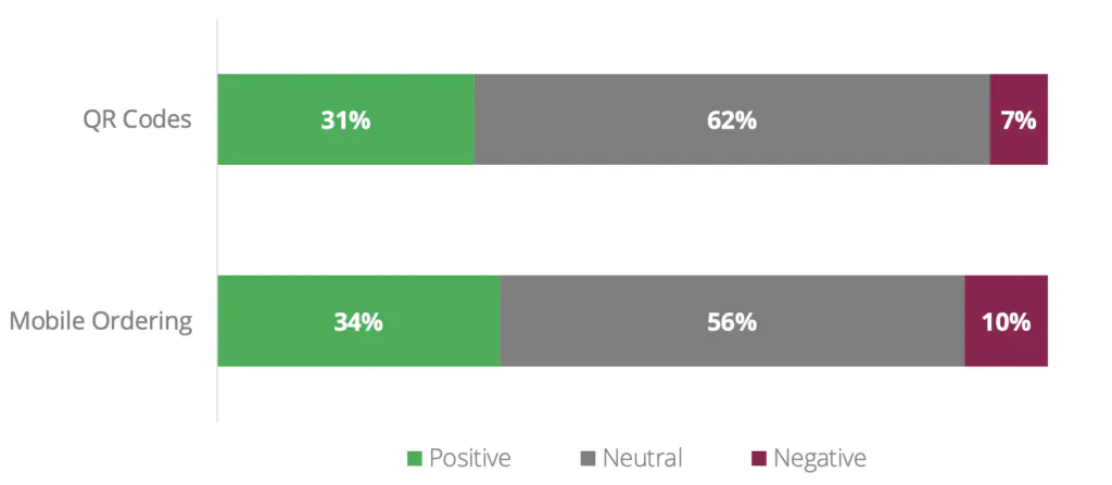 Sentiment toward QR codes and Mobile Ordering reflect minimal negative responses for either (7% for QR codes and 10% for Mobile Ordering)